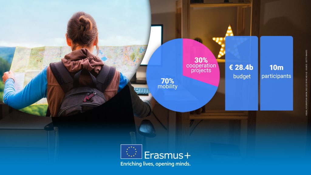 Daugiau kaip 28 mlrd. EUR – mobilumui ir mokymuisi Europos Sąjungoje ir už jos ribų remti